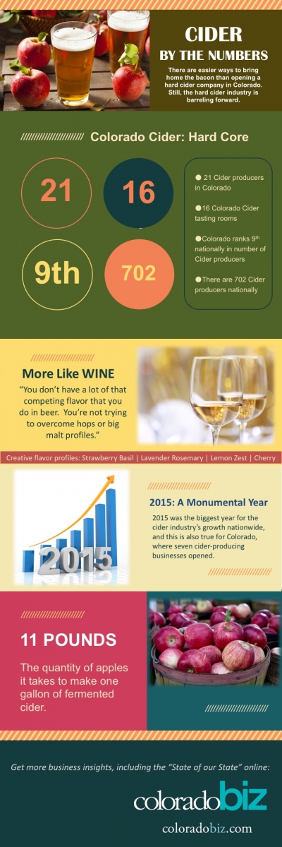Colorado Hard Cider Industry Growth