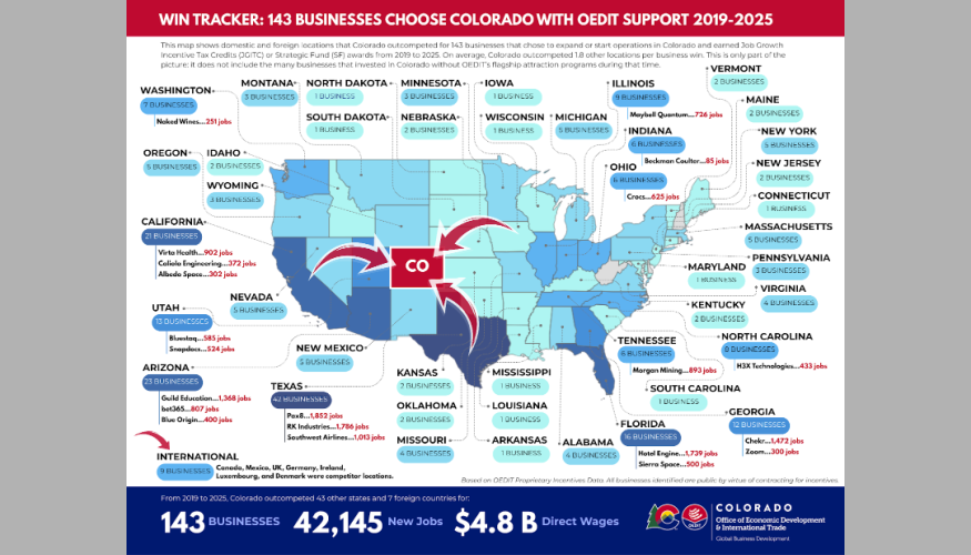 Report: Colorado incentives drive 143 business expansions and 42,000 jobs