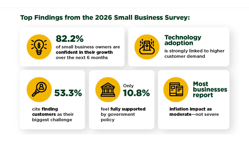 Report: 82% of U.S. small businesses confident despite economic challenges
