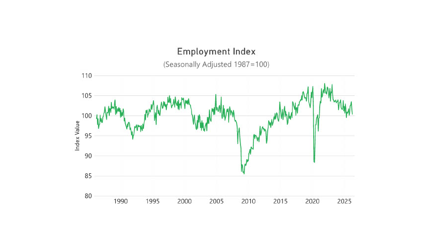 NFIB report shows Colorado small business hiring challenges persist