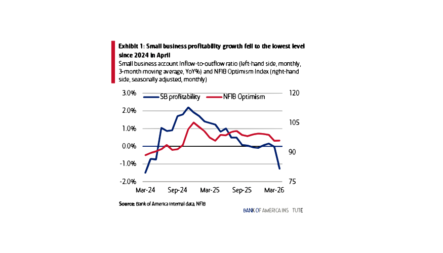 Report: Small business profits decline as fuel costs rise and payroll growth slows