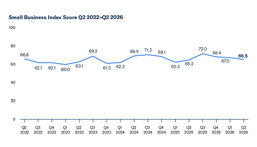U.S. Chamber Index shows stable small business confidence amid inflation concerns
